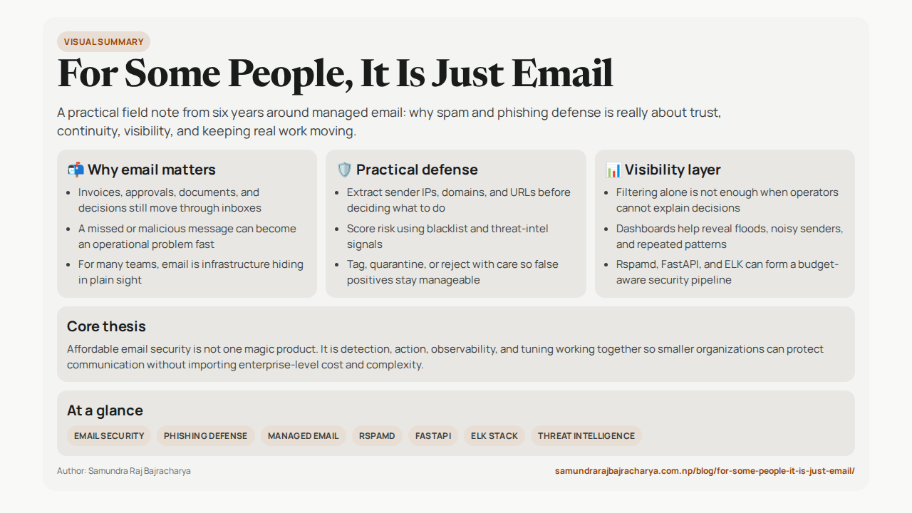 Horizontal infographic summary showing the detect-score-act-observe email security pipeline from Rspamd to FastAPI scoring and ELK visibility.