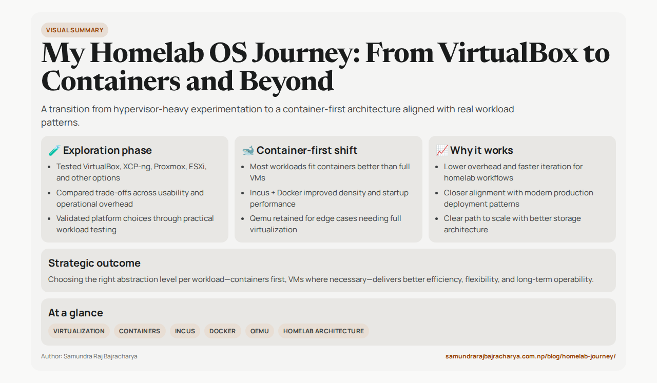 Horizontal infographic summary for My Homelab OS Journey: From VirtualBox to Containers and Beyond
