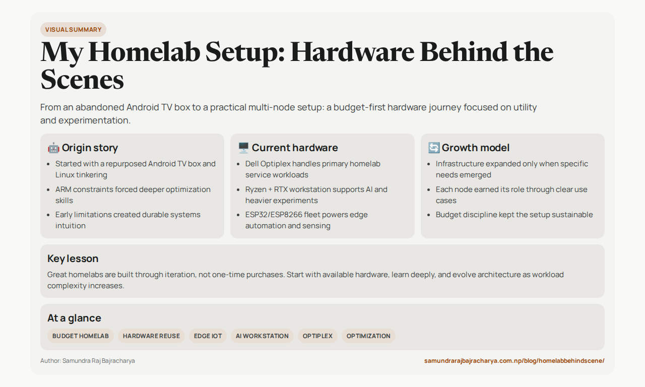 Horizontal infographic summary for My Homelab Setup: Hardware Behind the Scenes