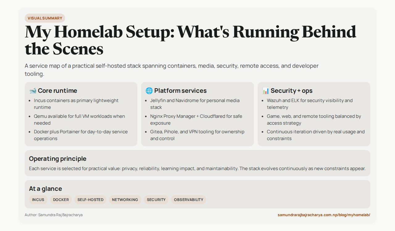 Horizontal infographic summary for My Homelab Setup: What's Running Behind the Scenes